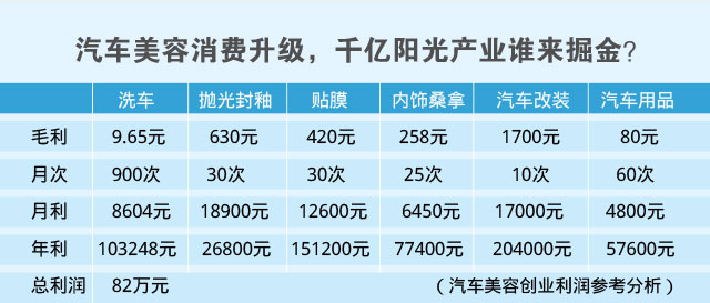 学汽车美容怎么样